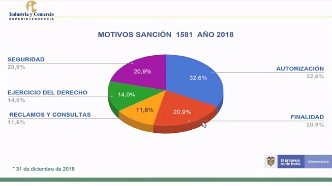 Motivos de sanciones por incumplimiento de Ley 1581 a 2018
